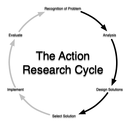 A circular diagram of the action research cycle. Recognition of Problem -> Ananlysis -> Design Solutions -> Select Solution -> Implement -> Evaluate -> Back to start