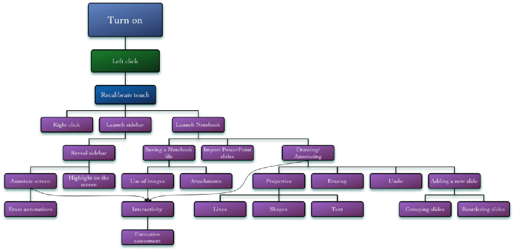 A nodal tree graph representing atomic skills connected to their prerequisites.